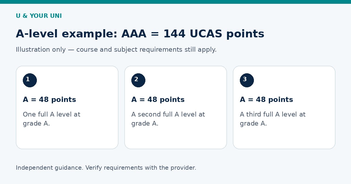 Three full A levels at grade A contribute 48 points each, giving 144 UCAS Tariff points